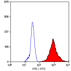 Flow Cytometry (Intracellular) - FITC Anti-S100A9 + Calprotectin (S100A8/A9 complex) antibody [MAC387] (AB7429), expandable thumbnail