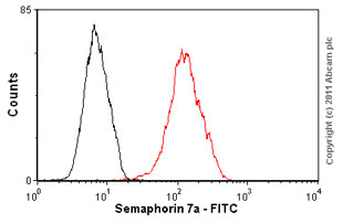 Flow Cytometry - FITC Anti-Semaphorin 7a antibody [MEM-150] (AB26012)