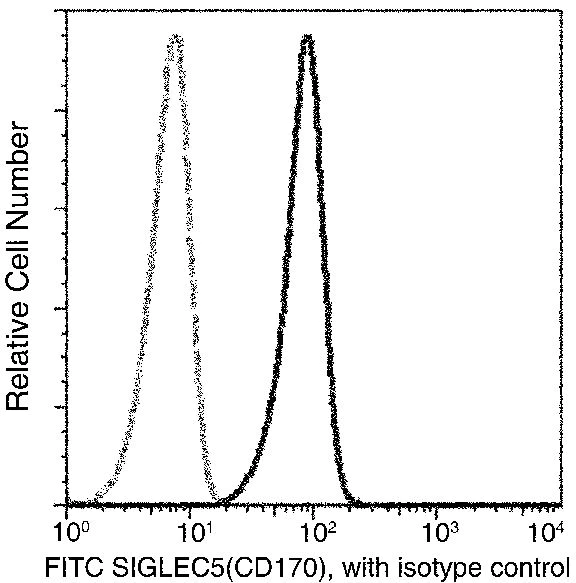 Flow Cytometry - FITC Anti-SIGLEC5 antibody [07] (AB275640)