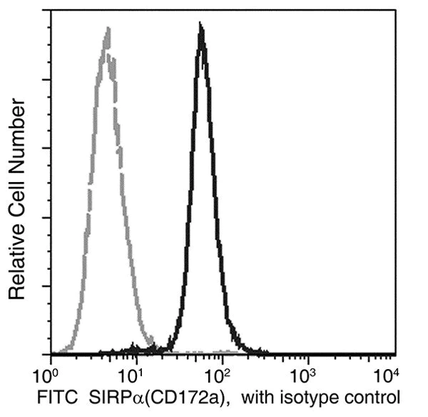 Flow Cytometry - FITC Anti-SIRP alpha antibody [03] (AB289909)