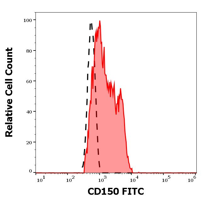 Flow Cytometry - FITC Anti-SLAM / CD150 antibody [SLAM.4] (AB176547)