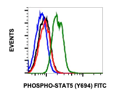 Flow Cytometry - FITC Anti-STAT5 (phospho Y694) antibody [Stat5Y694-G11] (AB278791)