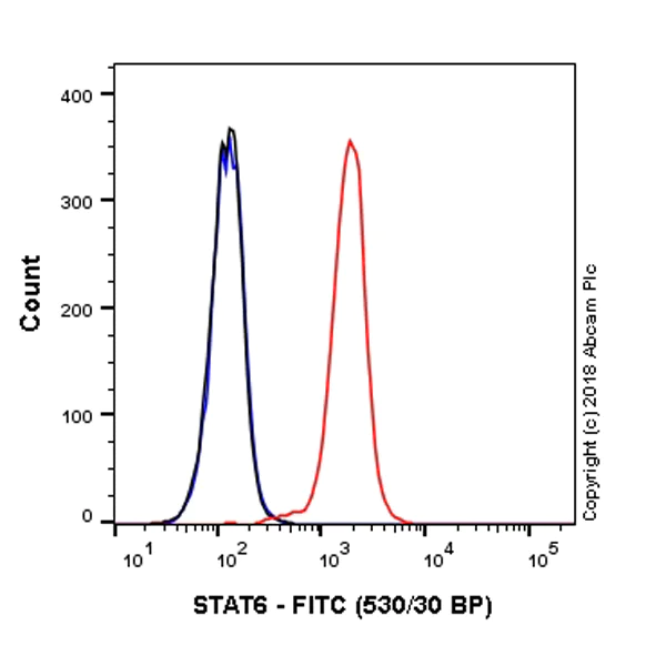 Flow Cytometry (Intracellular) - FITC Anti-STAT6 antibody [YE361] (AB223918)