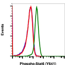 Flow Cytometry - FITC Anti-STAT6 (phospho Y641) antibody [Stat6Y641-G12] (AB278673)