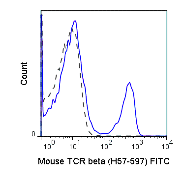 Flow Cytometry - FITC Anti-TCR alpha + TCR beta antibody [H57-597] (AB25010)