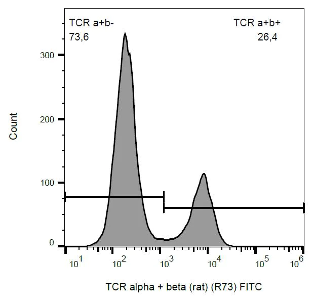 Flow Cytometry - FITC Anti-TCR alpha + TCR beta antibody [R73] (AB176542)