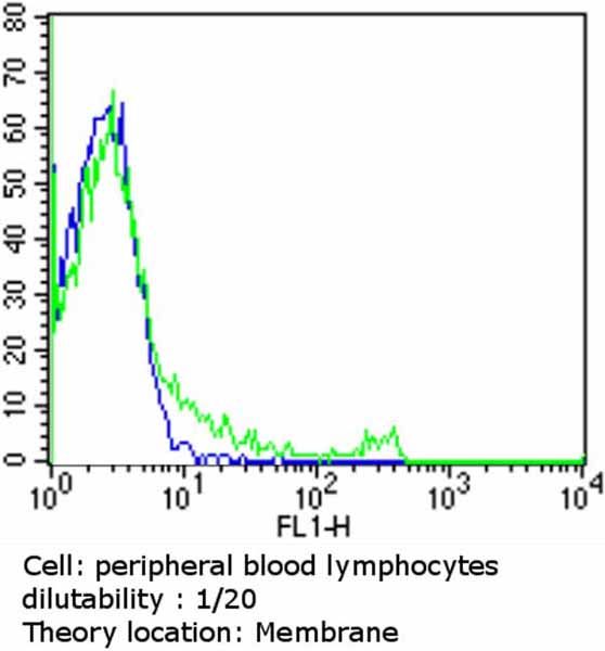 Flow Cytometry - FITC Anti-TCR gamma + TCR delta antibody [5A6.E91] (AB171110)