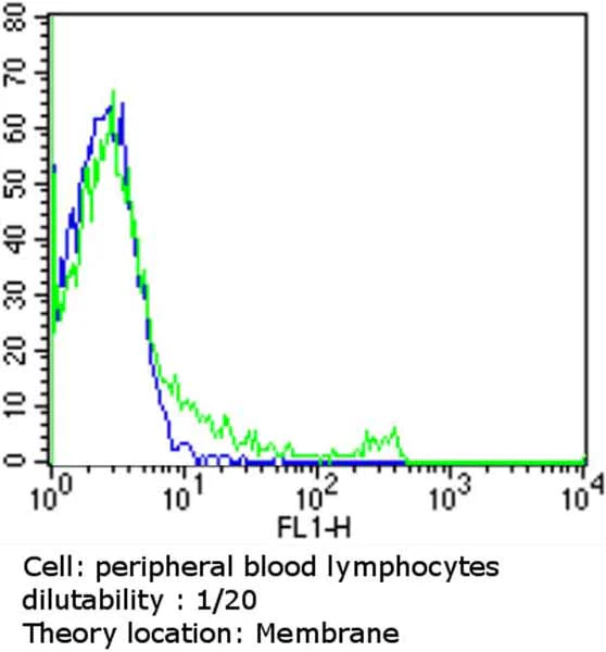 Flow Cytometry - FITC Anti-TCR gamma + TCR delta antibody [5A6.E91] (AB171110)