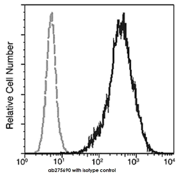 Flow Cytometry - FITC Anti-Tissue Factor antibody [05] (AB275690)