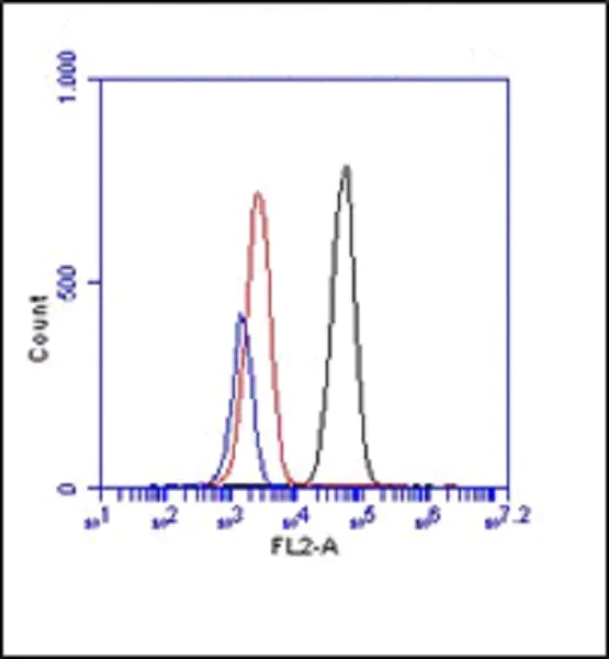 Flow Cytometry - FITC Anti-TLR2 antibody [T2.5] (AB59711)