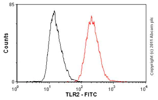 Flow Cytometry - FITC Anti-TLR2 antibody [T2.5] (AB59711)