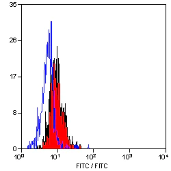 Flow Cytometry - FITC Anti-TLR4 antibody [HTA125] (AB8378)