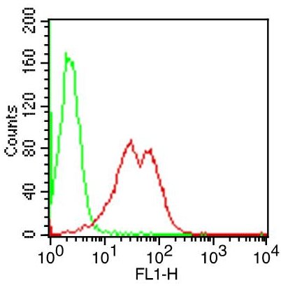 Flow Cytometry - FITC Anti-TLR9 antibody [ABM4D70] (AB210925)