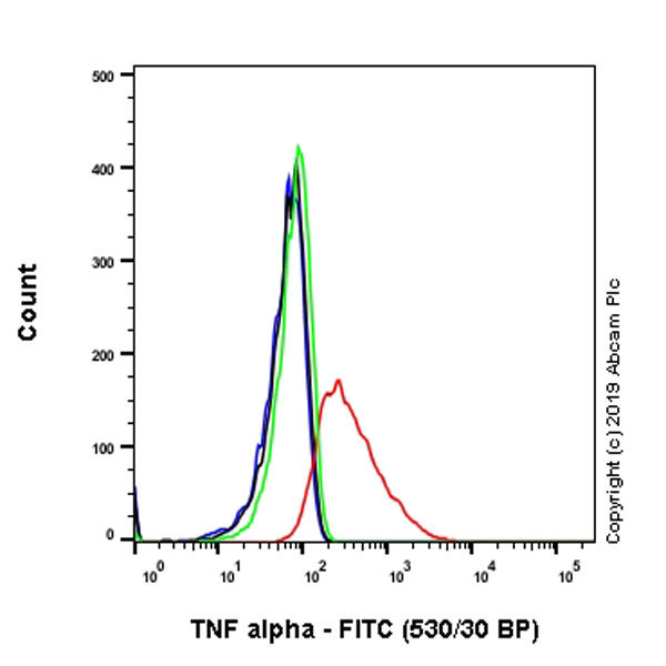 Flow Cytometry (Intracellular) - FITC Anti-TNF alpha antibody [EPR20972] (AB237356)