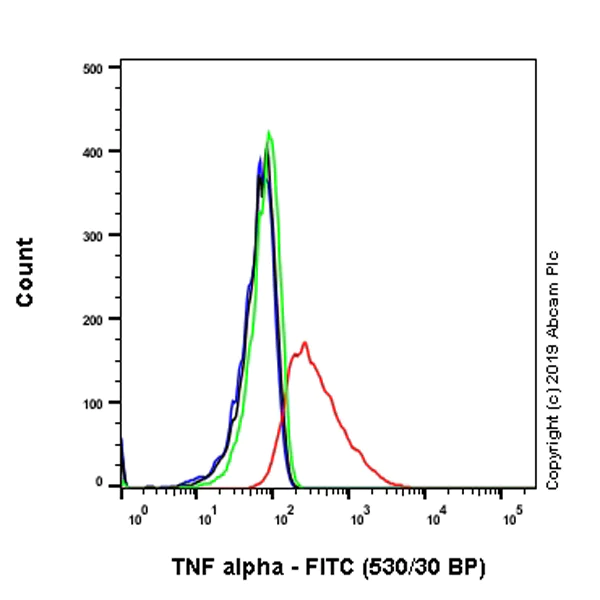 Flow Cytometry (Intracellular) - FITC Anti-TNF alpha antibody [EPR20972] (AB237356)