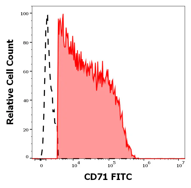 Flow Cytometry - FITC Anti-Transferrin Receptor antibody [MEM-75] (AB239251)