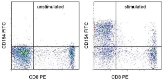 Flow Cytometry - FITC Anti-TRAP/CD40L antibody [24-31] (AB134404)