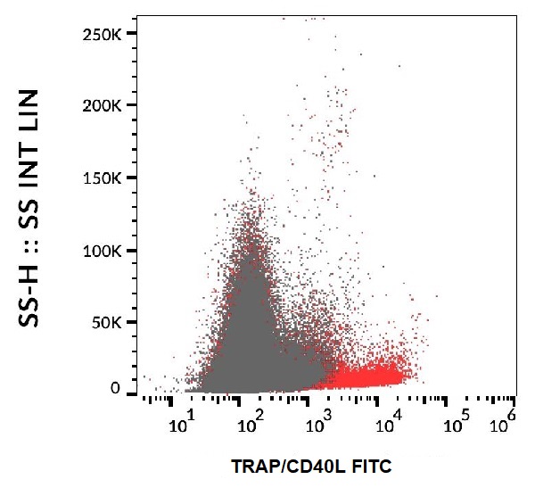 Flow Cytometry - FITC Anti-TRAP/CD40L antibody [MR-1] (AB239335)