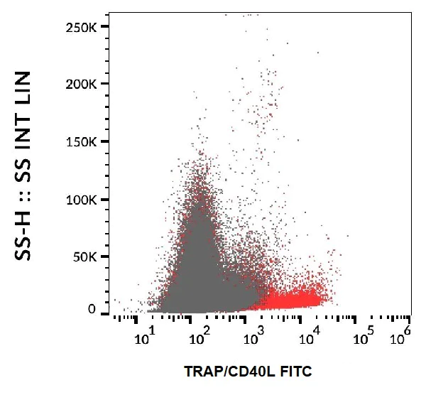 Flow Cytometry - FITC Anti-TRAP/CD40L antibody [MR-1] (AB239335)
