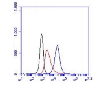 Flow Cytometry - FITC Anti-TREM2 antibody [6E9] (AB236286)