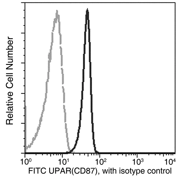 Flow Cytometry - FITC Anti-uPA Receptor/U-PAR antibody [09] (AB275627)
