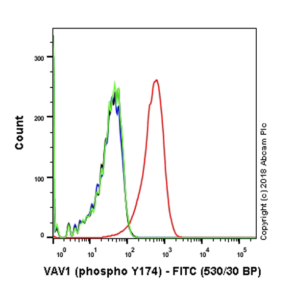 Flow Cytometry (Intracellular) - FITC Anti-VAV1 (phospho Y174) antibody [EP510Y] (AB237472)