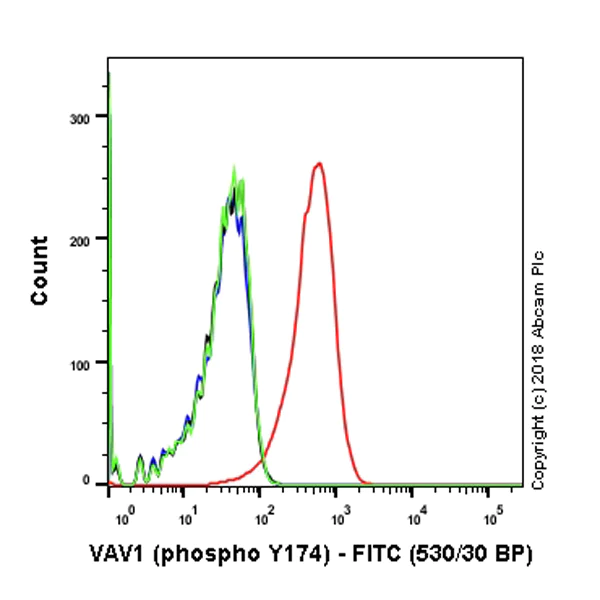 Flow Cytometry (Intracellular) - FITC Anti-VAV1 (phospho Y174) antibody [EP510Y] (AB237472)