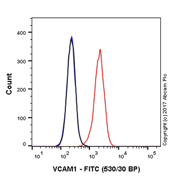 Flow Cytometry (Intracellular) - FITC Anti-VCAM1 antibody [EPR5047] (AB223982)