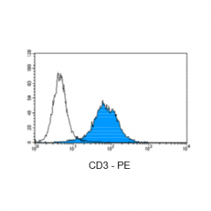 Flow Cytometry - Fix & Perm / Cell Fixation & Permeabilization Kit (Flow Cytometry) (ab185917), expandable thumbnail