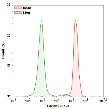 Flow Cytometry - Fixable Cell Viability Assay Kit ( Blue Fluorescence, for 335 nm excitation) (AB176741)