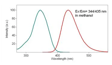 Flow Cytometry - Fixable Cell Viability Assay Kit ( Blue Fluorescence, for 335 nm excitation) (AB176741)