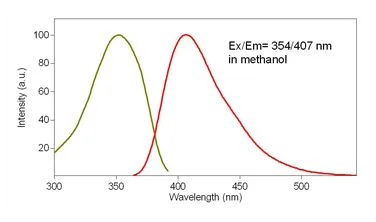 Flow Cytometry - Fixable Cell Viability Assay Kit - (Blue Fluorescence for 405 nm excitation) (AB176738)