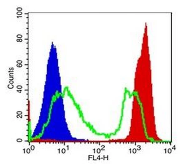 Flow Cytometry - Fixable Cell Viability Assay Kit (Deep Red Fluorescence, for 633 nm excitation) (AB176745)