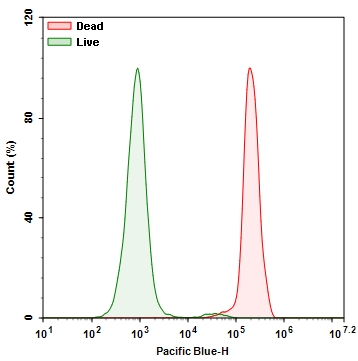Flow Cytometry - Fixable Cell Viability Assay Kit (Fluorometric - Blue Ex 335 nm) - Cytopainter (AB176741), expandable thumbnail