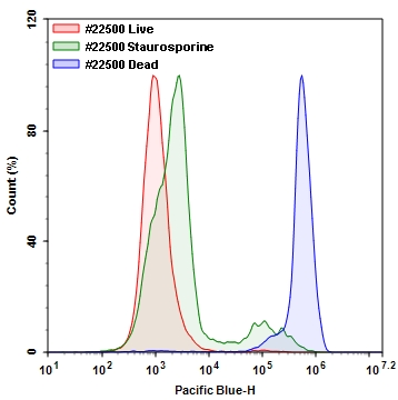 Flow Cytometry - Fixable Cell Viability Assay Kit (Fluorometric - Blue Ex 405 nm) - Cytopainter (AB176738), expandable thumbnail
