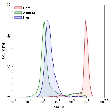 Flow Cytometry - Fixable Cell Viability Assay Kit (Fluorometric - Deep Red Ex 633 nm) - Cytopainter (AB176745)