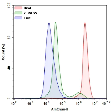 Flow Cytometry - Fixable Cell Viability Assay Kit (Fluorometric - Green Ex 405 nm) - CytoPainter (AB176739)