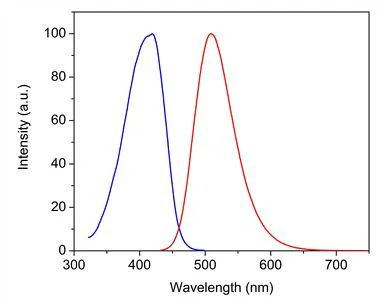 Flow Cytometry - Fixable Cell Viability Assay Kit (Fluorometric - Green Ex 405 nm) - CytoPainter (AB176739)