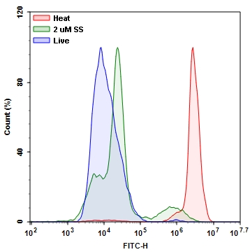 Flow Cytometry - Fixable Cell Viability Assay Kit (Fluorometric - Green Ex 488 nm) - Cytopainter (AB176742), expandable thumbnail