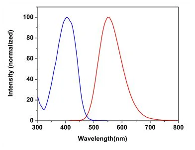 Flow Cytometry - Fixable Cell Viability Assay Kit (Fluorometric - Orange Ex 405 nm) - Cytopainter (AB176740)