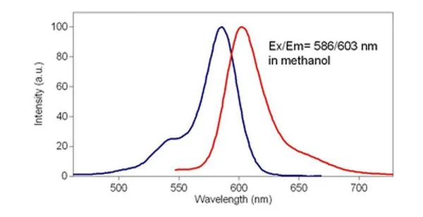 Flow Cytometry - Fixable Cell Viability Assay Kit (Fluorometric - Red Ex 561 nm) - Cytopainter (AB176744)