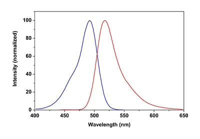 Flow Cytometry - Fixable Cell Viability Assay Kit (Green Fluorescence, for 488 nm excitation) (AB176742)