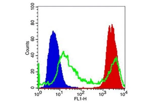 Flow Cytometry - Fixable Cell Viability Assay Kit (Green Fluorescence, for 488 nm excitation) (AB176742)