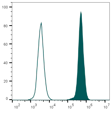 Flow Cytometry - Fixable Viability Dye (787/808) (AB314683)