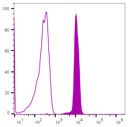 Flow Cytometry - Fixable Viability Staining Assay Kit (Ex/Em = 665/685 nm) (AB314684)