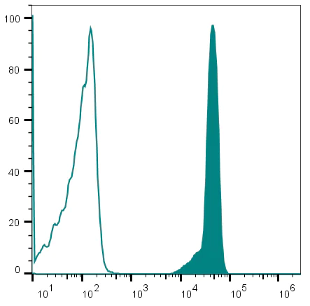Flow Cytometry - Fixable Viability Staining Assay Kit (Ex/Em = 750/777 nm) (AB314682)