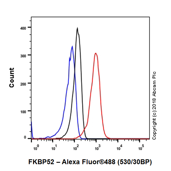 Flow Cytometry (Intracellular) - Anti-FKBP52 antibody [EPR21125] - BSA and Azide free (AB237784)