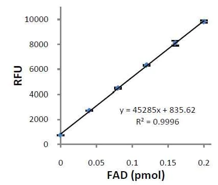 Functional Studies - Flavin Adenine Dinucleotide (FAD) Assay Kit (AB204710)