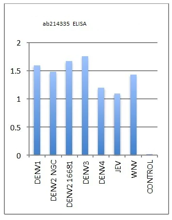 ELISA - Anti-Flavivirus E-glycoprotein antibody [HF8-1/C1-6/E12] (AB214335)