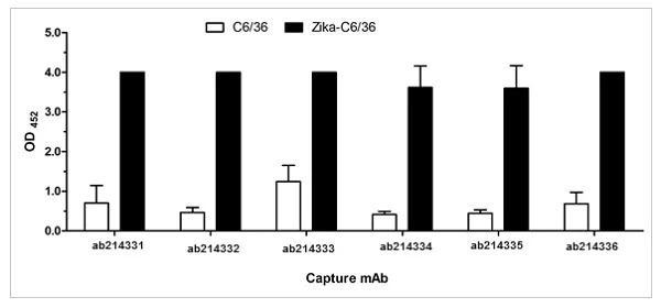 Sandwich ELISA - Anti-Flavivirus E-glycoprotein antibody [HF8-1/C1-6/E12] (AB214335)